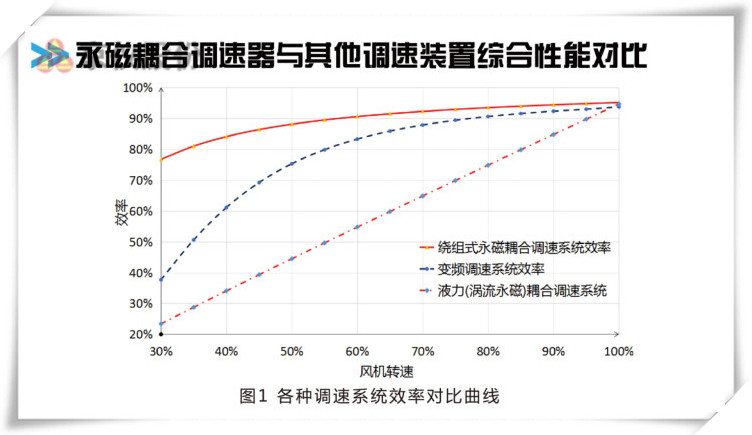 深夜免费视频永磁耦合調速器