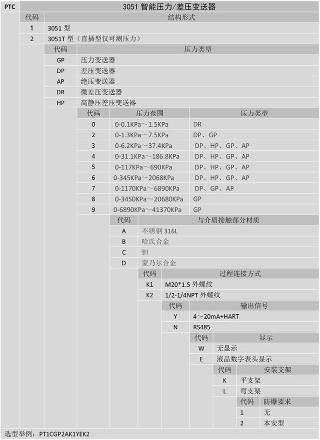 PTC係列3051智能壓力差壓91深夜福利网的原理和特性