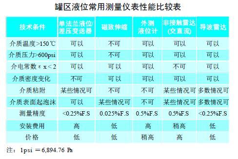 從罐區差壓液位91深夜福利网等智能液位儀表的選擇看液位測量技術的發展