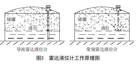 從罐區差壓液位91深夜福利网等智能液位儀表的選擇看液位測量技術的發展