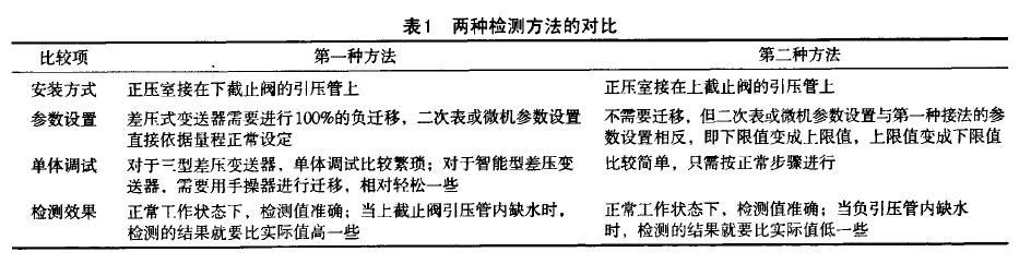 差壓液位91深夜福利网兩種檢測蒸汽鍋爐液位的方法