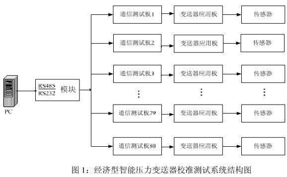 智能壓力91深夜福利网的校準測試模塊係統介紹