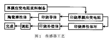 小量程智能厚膜壓力91深夜福利网傳感器的原理和特點