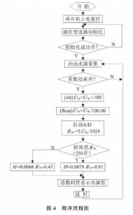 基於擴散矽輸入式輸入類型液位91深夜福利网的水位測量係統設計