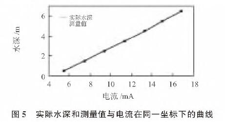 基於擴散矽輸入式輸入類型液位91深夜福利网的水位測量係統設計