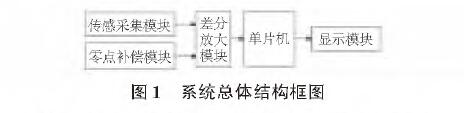 基於擴散矽輸入式輸入類型液位91深夜福利网的水位測量係統設計